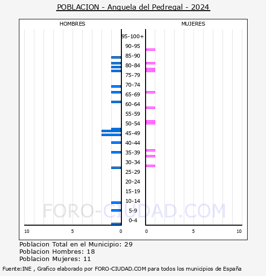 Anquela del Pedregal - Pir�mide de poblaci�n por a�os- Censo 2024