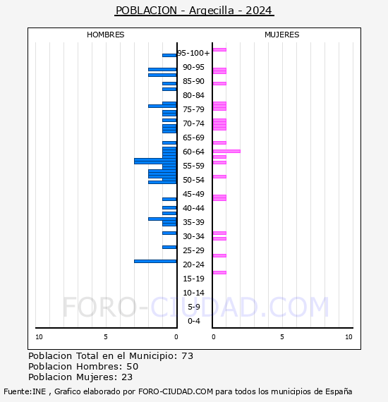 Argecilla - Pirmide de poblacin por aos- Censo 2024