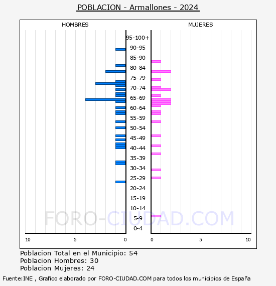 Armallones - Pirmide de poblacin por aos- Censo 2024
