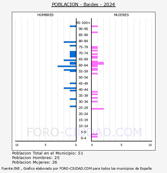Baides - Pirmide de poblacin por aos- Censo 2024
