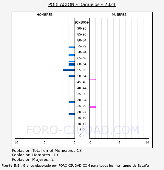 Ba�uelos - Pir�mide de poblaci�n por a�os- Censo 2024