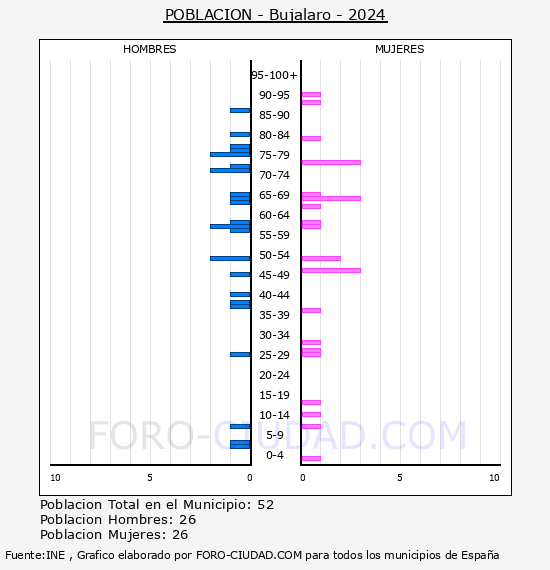 Bujalaro - Pirmide de poblacin por aos- Censo 2024