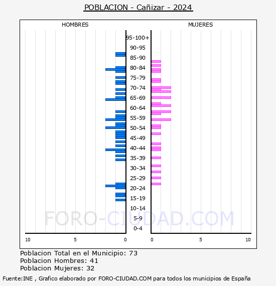 Caizar - Pirmide de poblacin por aos- Censo 2024