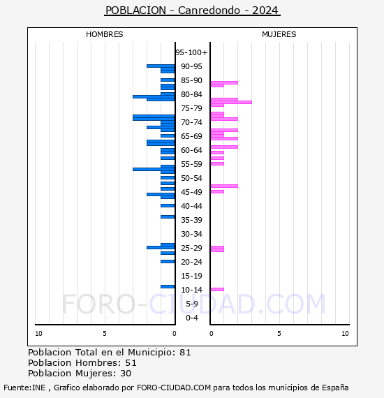 Canredondo - Pir�mide de poblaci�n por a�os- Censo 2024