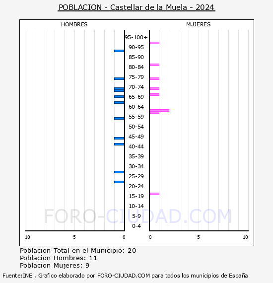 Castellar de la Muela - Pirmide de poblacin por aos- Censo 2024