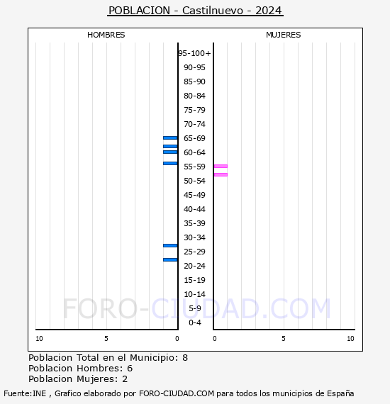 Castilnuevo - Pirmide de poblacin por aos- Censo 2024