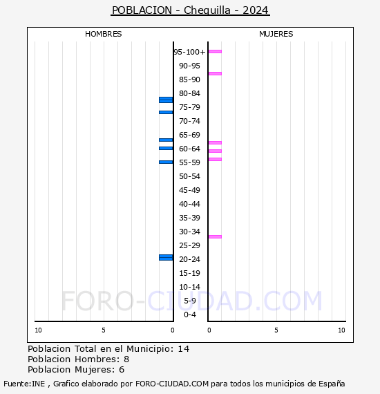 Chequilla - Pirmide de poblacin por aos- Censo 2024