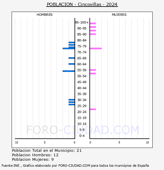 Cincovillas - Pirmide de poblacin por aos- Censo 2024