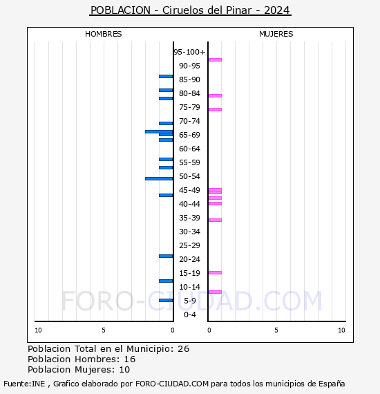 Ciruelos del Pinar - Pir�mide de poblaci�n por a�os- Censo 2024