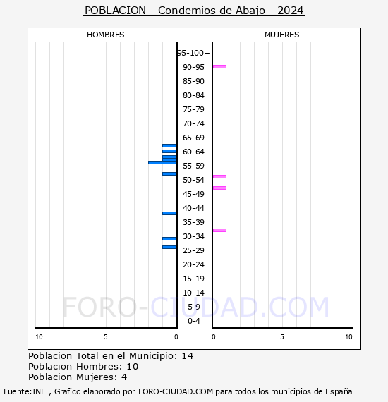 Condemios de Abajo - Pirmide de poblacin por aos- Censo 2024