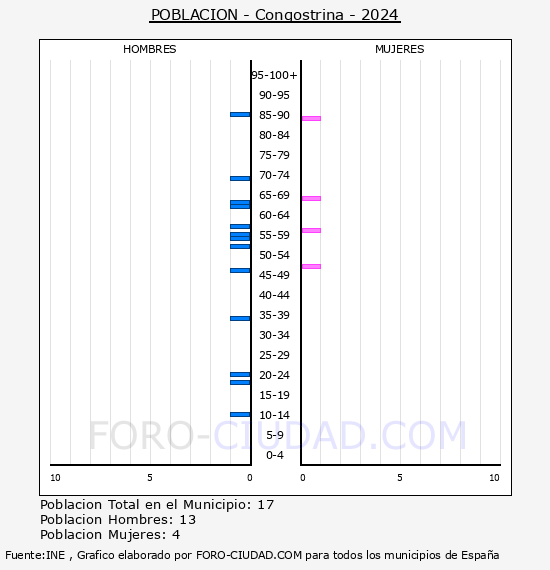 Congostrina - Pir�mide de poblaci�n por a�os- Censo 2024