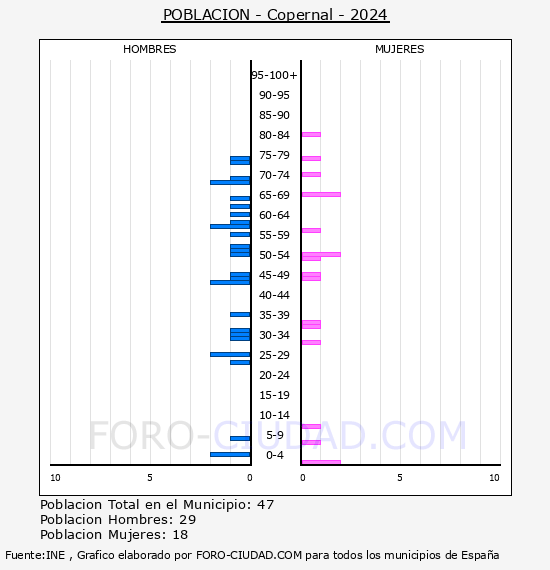 Copernal - Pir�mide de poblaci�n por a�os- Censo 2024