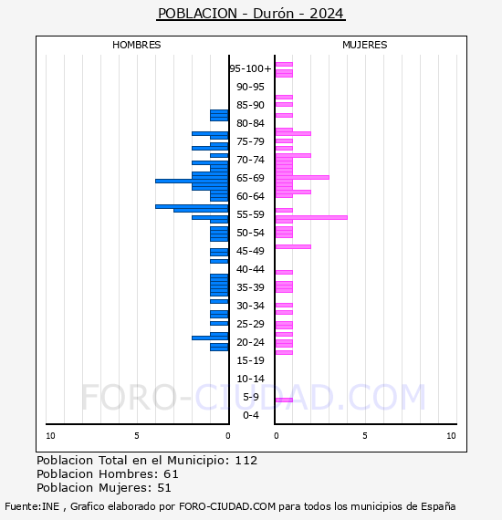 Durn - Pirmide de poblacin por aos- Censo 2024