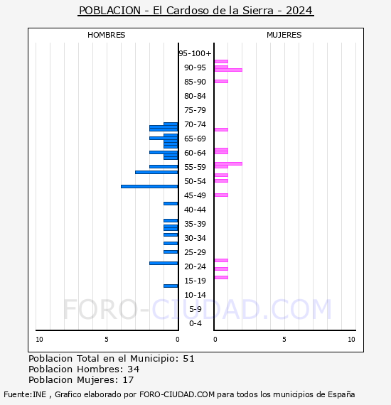 El Cardoso de la Sierra - Pir�mide de poblaci�n por a�os- Censo 2024