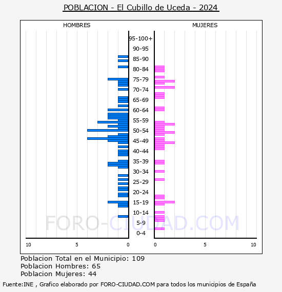 El Cubillo de Uceda - Pirmide de poblacin por aos- Censo 2024