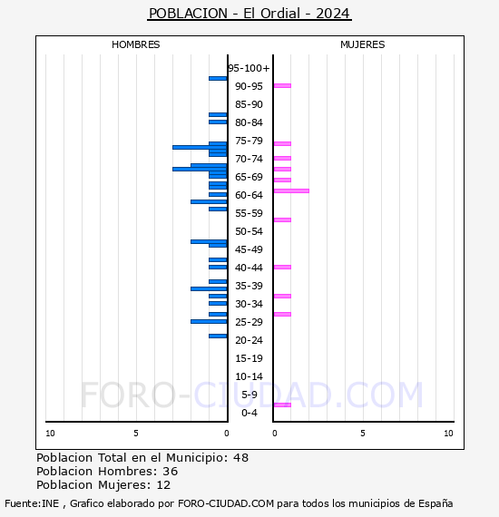 El Ordial - Pirmide de poblacin por aos- Censo 2024