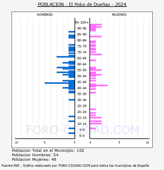 El Pobo de Dueas - Pirmide de poblacin por aos- Censo 2024