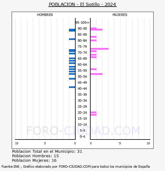 El Sotillo - Pir�mide de poblaci�n por a�os- Censo 2024