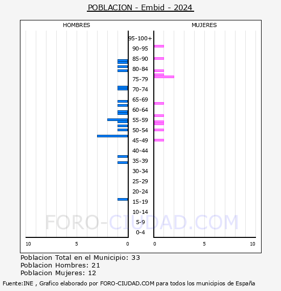 Embid - Pirmide de poblacin por aos- Censo 2024