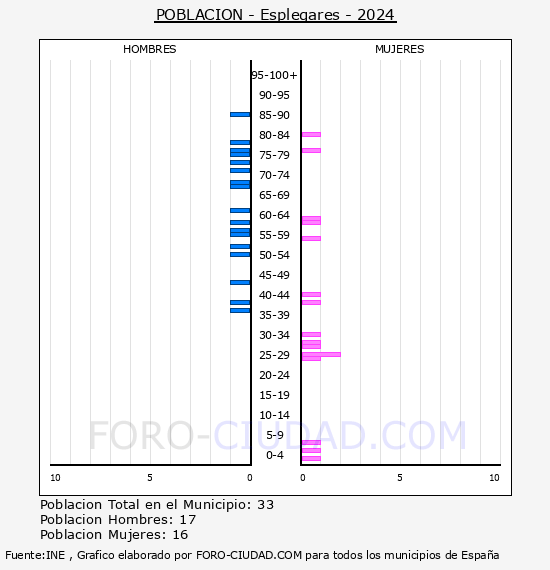 Esplegares - Pirmide de poblacin por aos- Censo 2024
