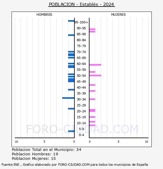 Establs - Pirmide de poblacin por aos- Censo 2024