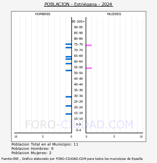 Estri�gana - Pir�mide de poblaci�n por a�os- Censo 2024