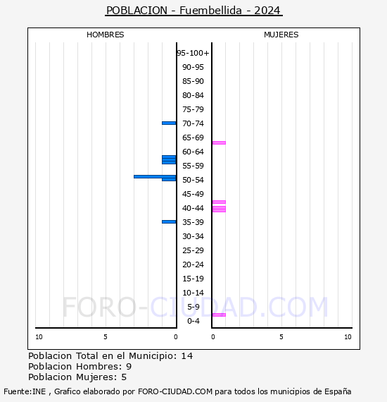 Fuembellida - Pirmide de poblacin por aos- Censo 2024