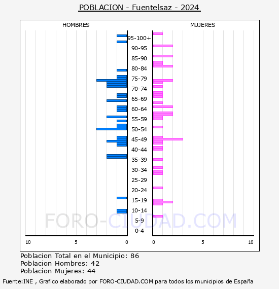 Fuentelsaz - Pir�mide de poblaci�n por a�os- Censo 2024
