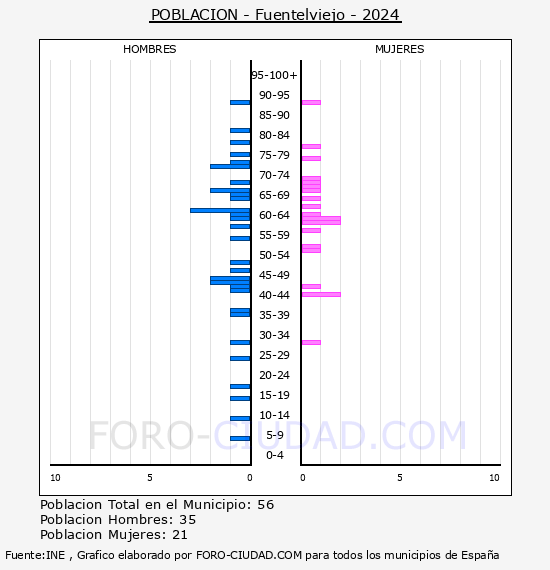 Fuentelviejo - Pirmide de poblacin por aos- Censo 2024