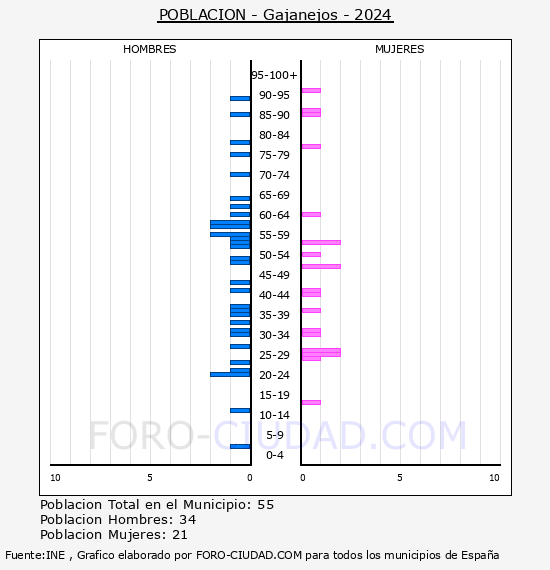 Gajanejos - Pir�mide de poblaci�n por a�os- Censo 2024