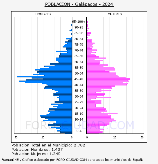 Galpagos - Pirmide de poblacin por aos- Censo 2024