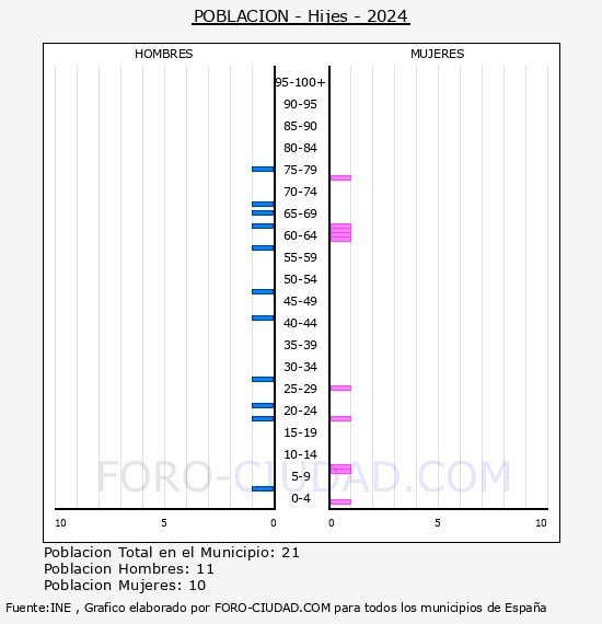 Hijes - Pir�mide de poblaci�n por a�os- Censo 2024