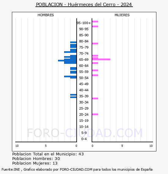 Hu�rmeces del Cerro - Pir�mide de poblaci�n por a�os- Censo 2024