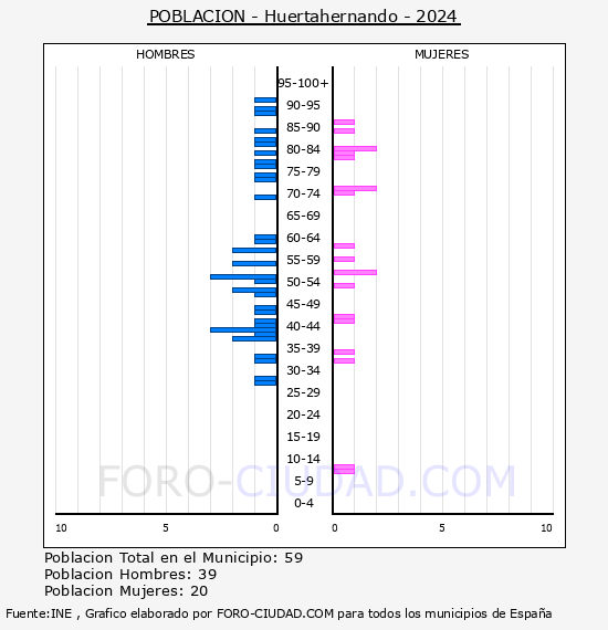 Huertahernando - Pirmide de poblacin por aos- Censo 2024