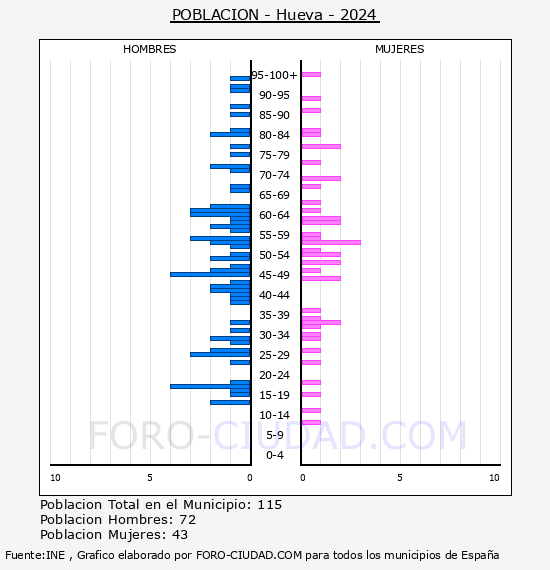 Hueva - Pirmide de poblacin por aos- Censo 2024