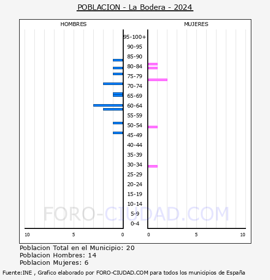 La Bodera - Pirmide de poblacin por aos- Censo 2024