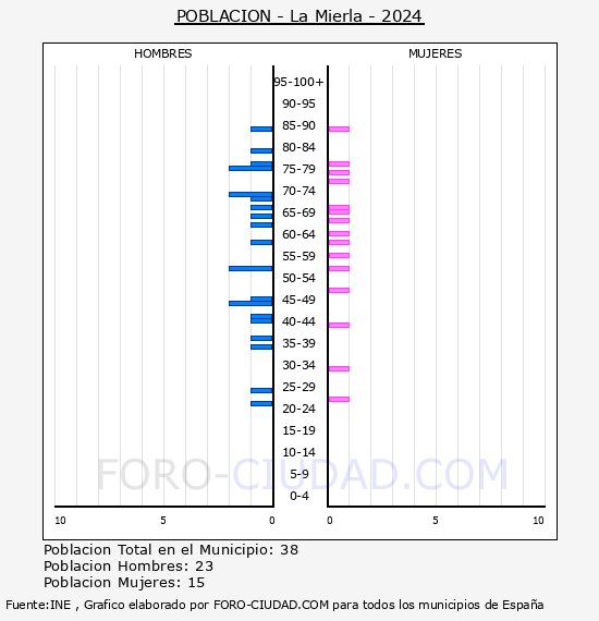 La Mierla - Pirmide de poblacin por aos- Censo 2024