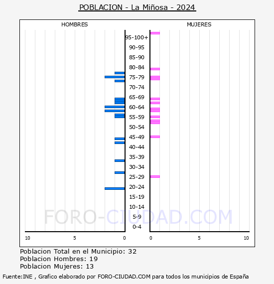 La Miosa - Pirmide de poblacin por aos- Censo 2024