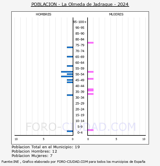 La Olmeda de Jadraque - Pirmide de poblacin por aos- Censo 2024