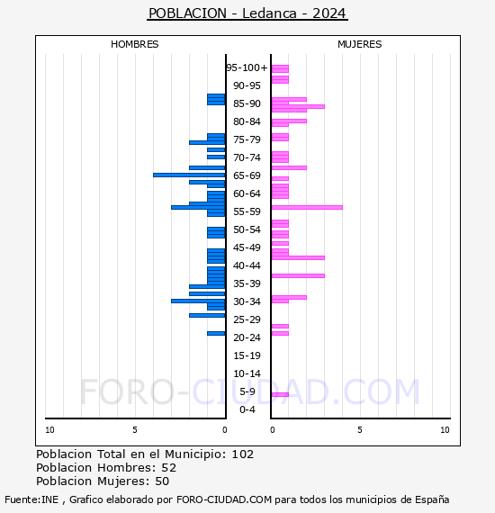 Ledanca - Pir�mide de poblaci�n por a�os- Censo 2024