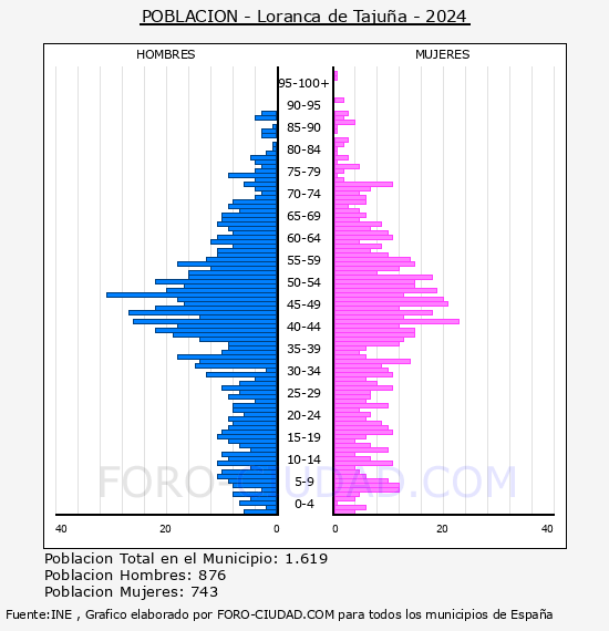 Loranca de Taju�a - Pir�mide de poblaci�n por a�os- Censo 2024