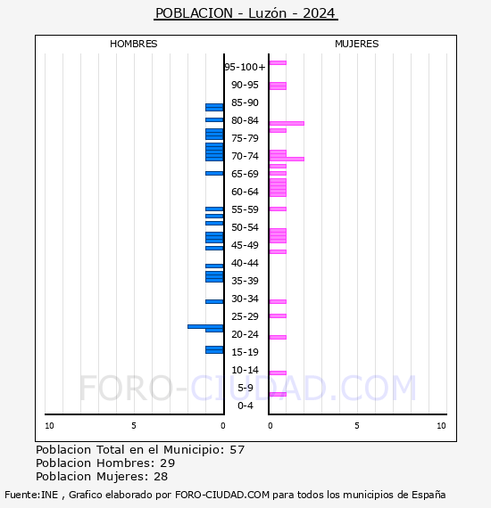Luzn - Pirmide de poblacin por aos- Censo 2024