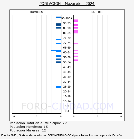 Mazarete - Pirmide de poblacin por aos- Censo 2024