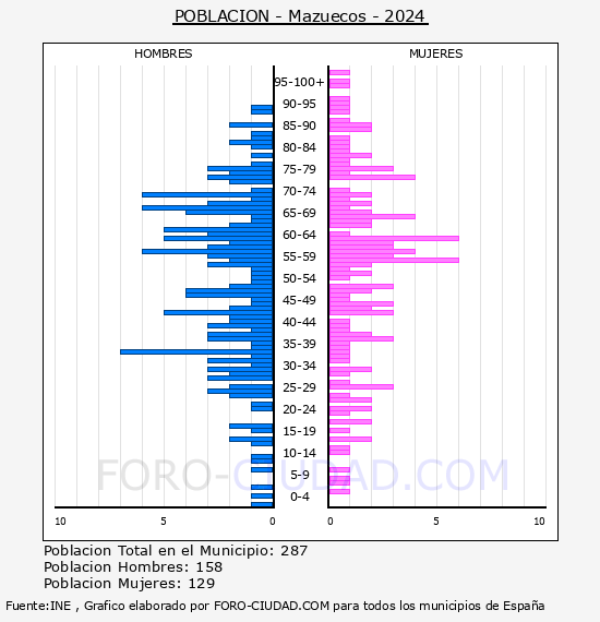 Mazuecos - Pir�mide de poblaci�n por a�os- Censo 2024