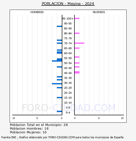 Megina - Pirmide de poblacin por aos- Censo 2024