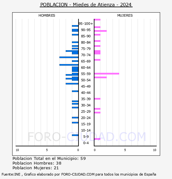 Miedes de Atienza - Pirmide de poblacin por aos- Censo 2024