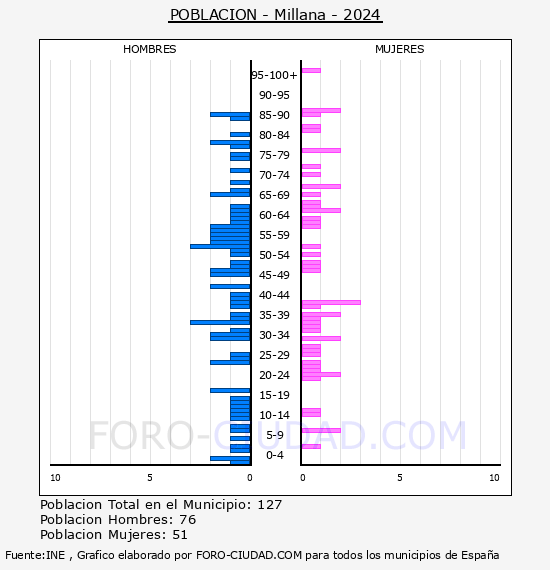 Millana - Pir�mide de poblaci�n por a�os- Censo 2024