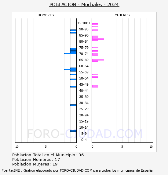 Mochales - Pir�mide de poblaci�n por a�os- Censo 2024