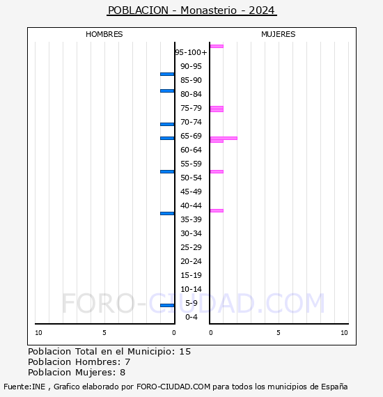 Monasterio - Pir�mide de poblaci�n por a�os- Censo 2024