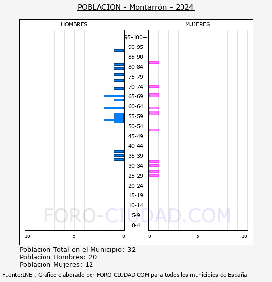 Montarr�n - Pir�mide de poblaci�n por a�os- Censo 2024